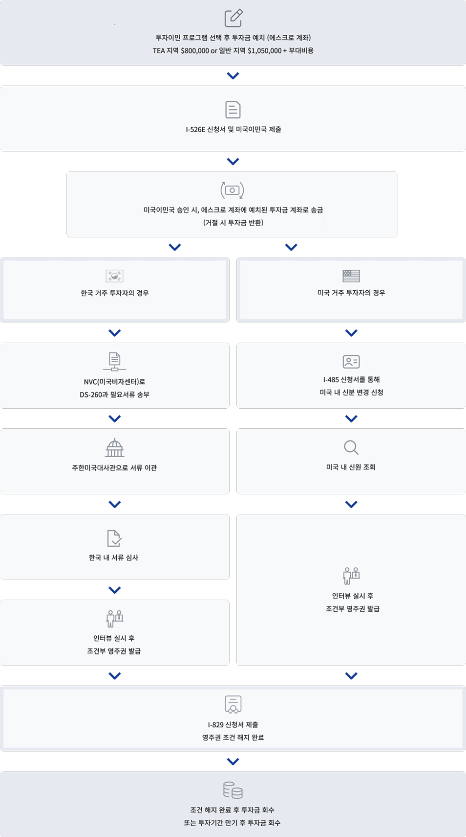 EB-5 미국 투자이민 수속절차